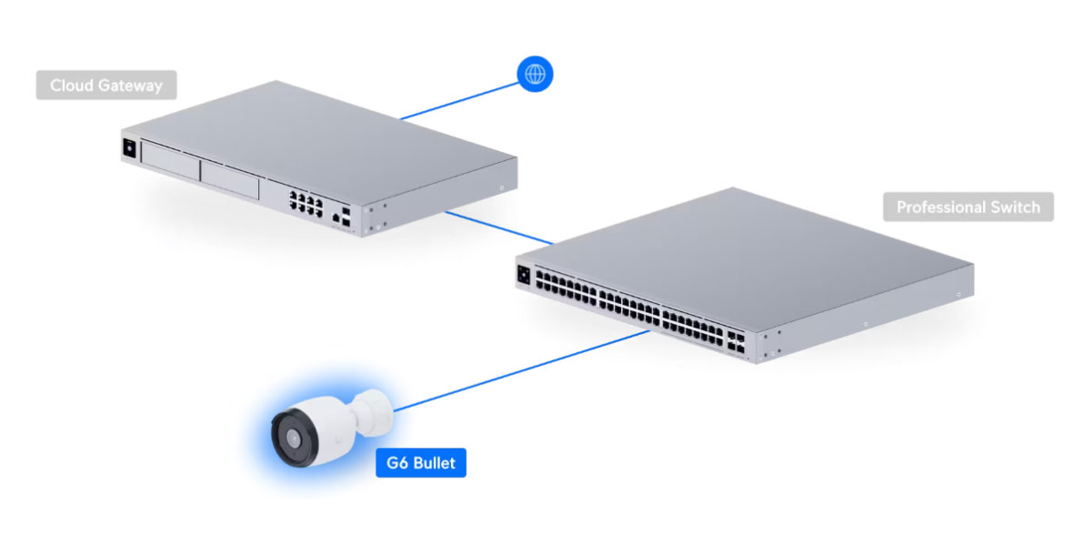 UniFi Camera G6 Bullet Connection Diagram