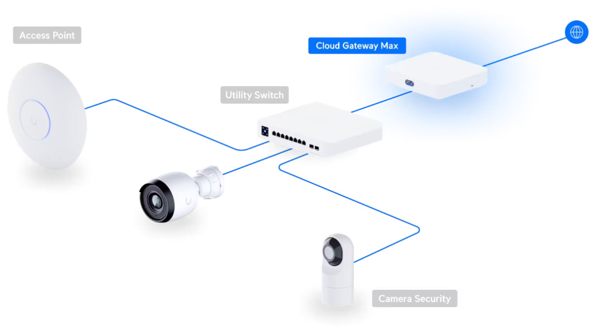 UniFi Cloud Gateway Max Connection Diagram