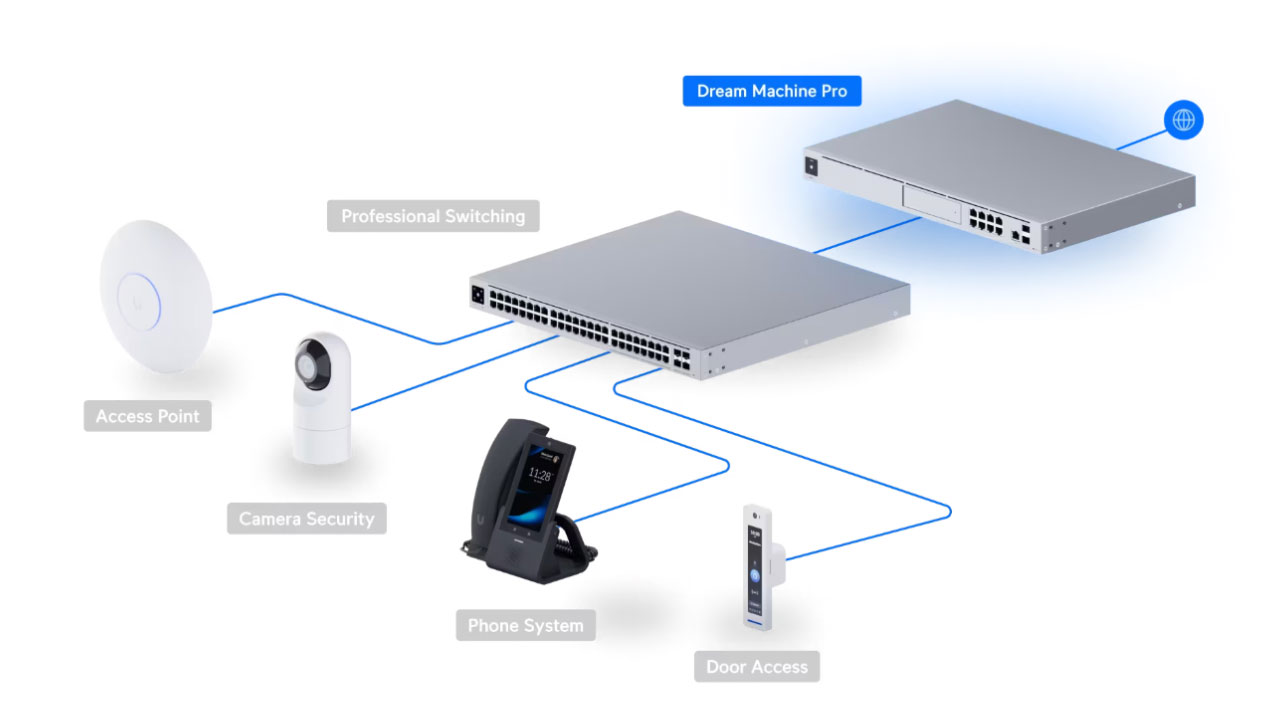 UniFi Dream Machine Pro Connection Diagram