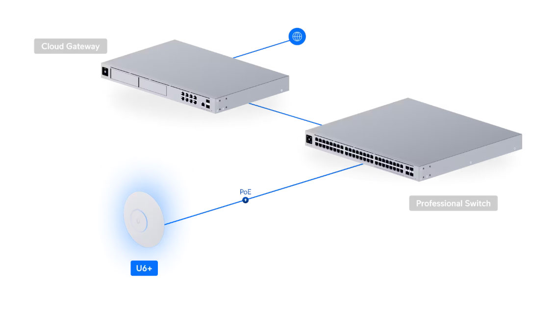 UniFi Access Point U6 Plus Connection Diagram